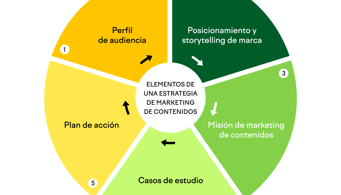 guia definitiva que es el marketing de contenidos y como impulsarlo en 2022