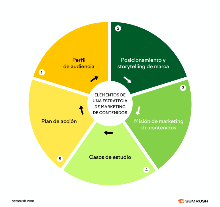 guia definitiva que es el marketing de contenidos y como impulsarlo en 2022